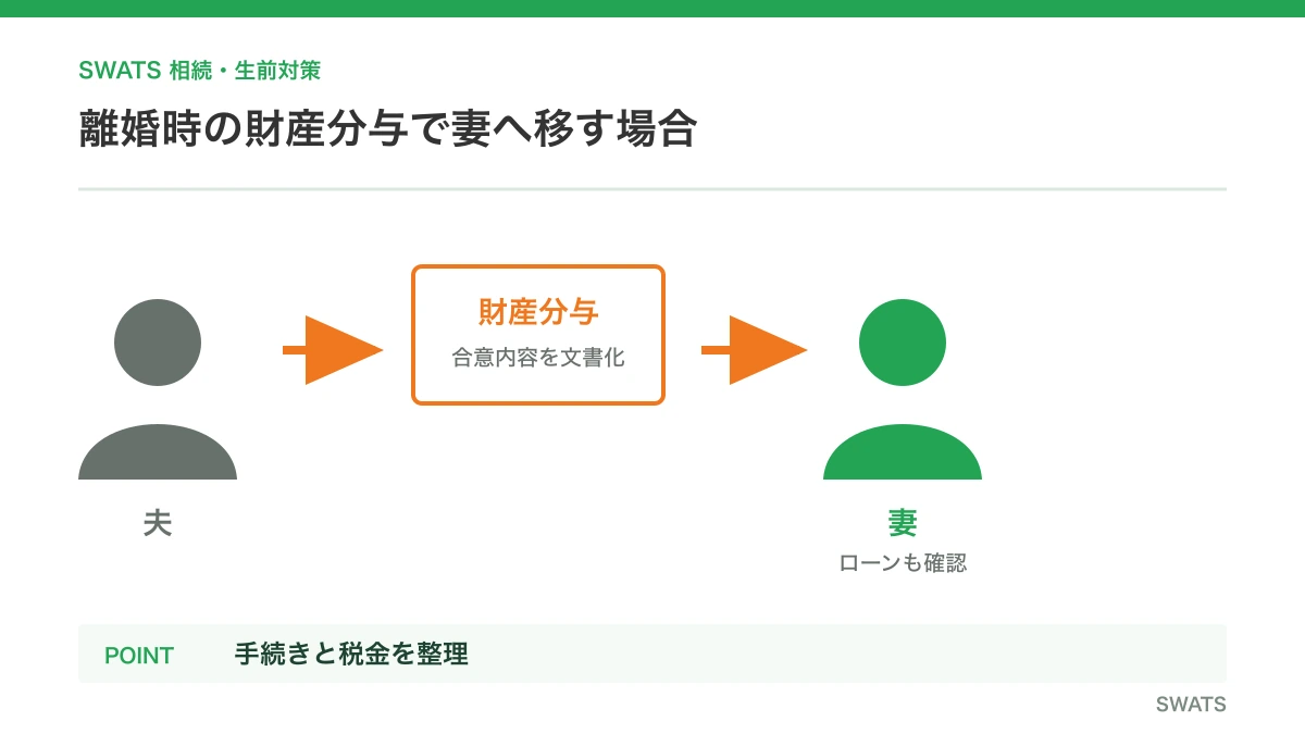 離婚時の財産分与で妻へ移す場合を人物と資料の流れで説明する図解