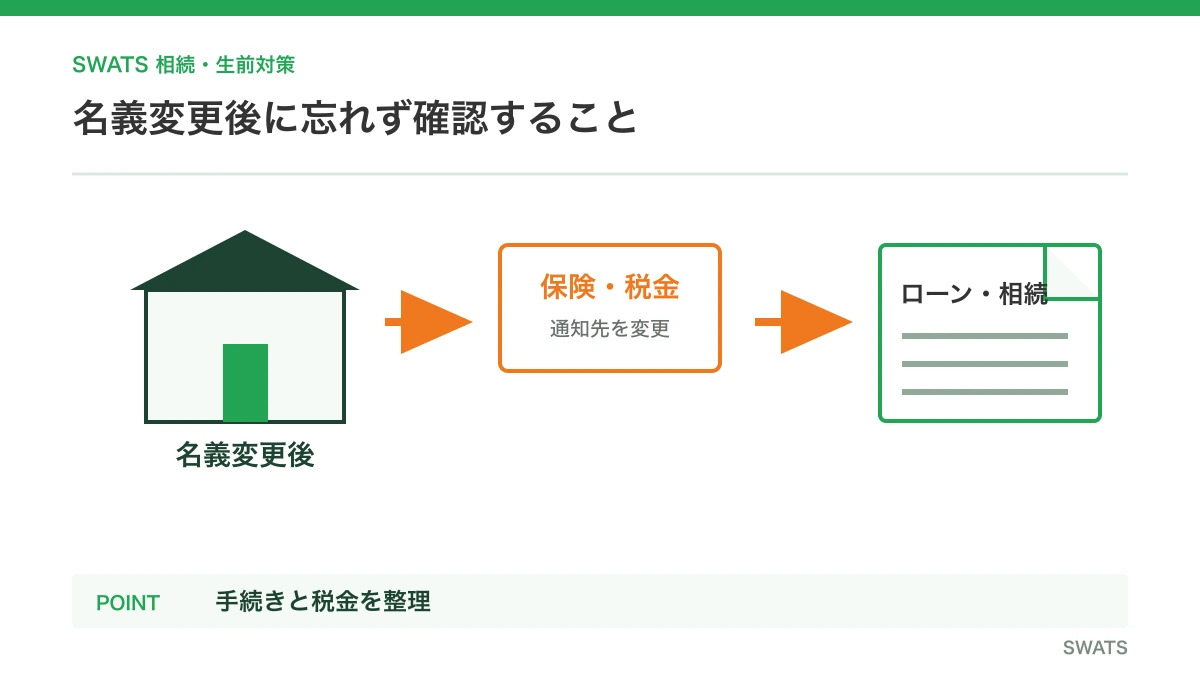 名義変更後に忘れず確認することを人物と資料の流れで説明する図解