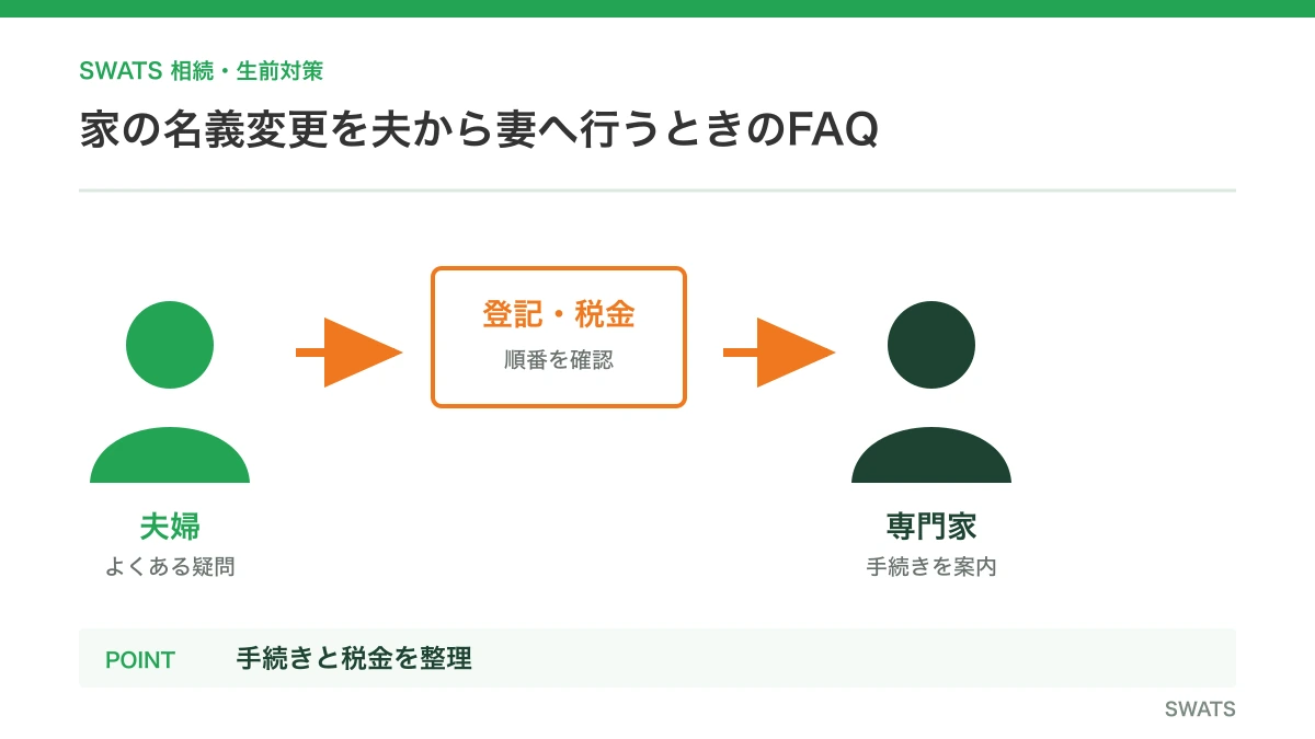 家の名義変更を夫から妻へ行うときのFAQを人物と資料の流れで説明する図解