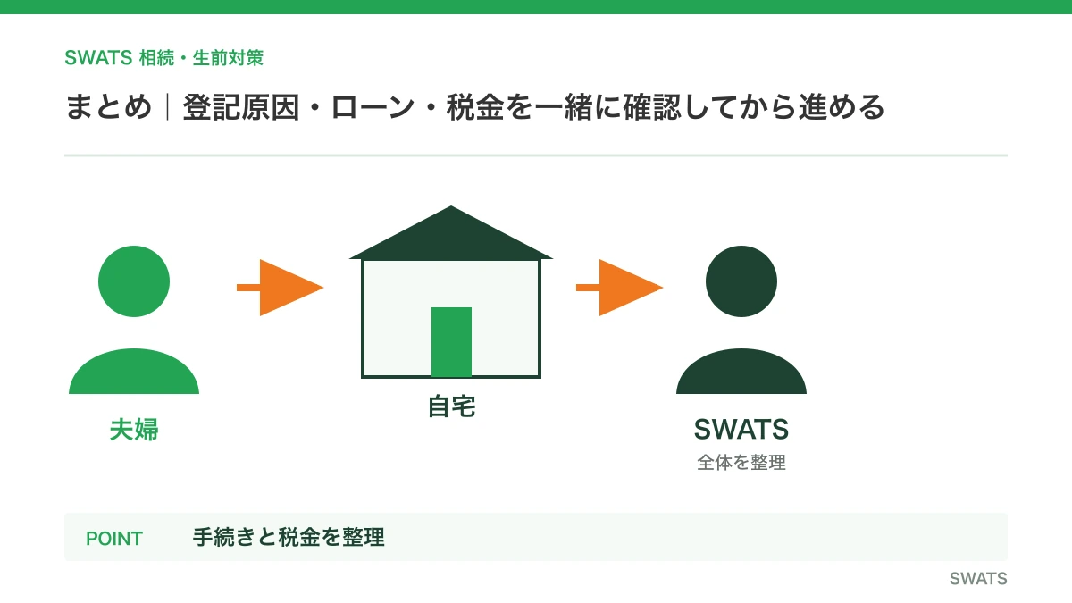 まとめ|登記原因・ローン・税金を一緒に確認してから進めるを人物と資料の流れで説明する図解