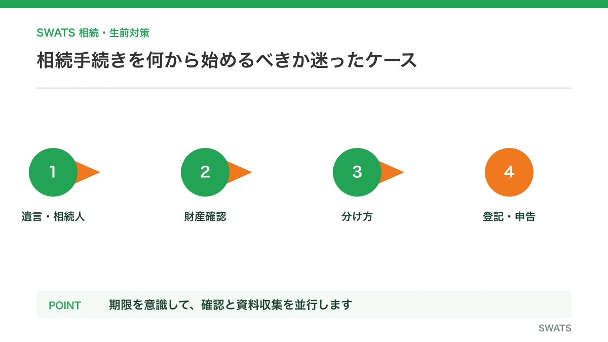 相続手続きを何から始めるべきか迷ったケースを図解したイメージ