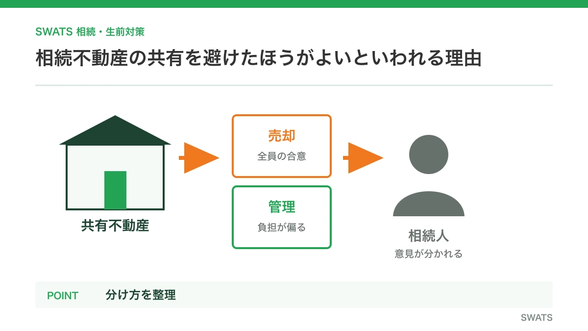 相続不動産の共有を避けたほうがよいといわれる理由を人物と資料の流れで説明する図解