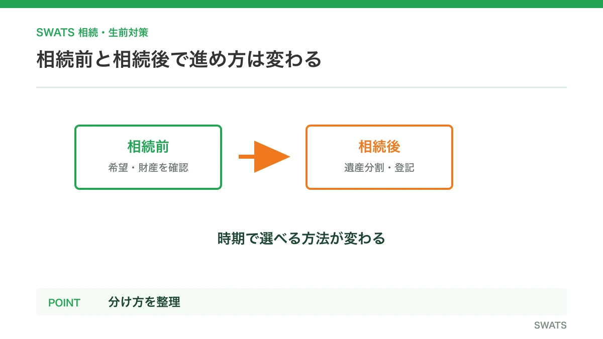 相続前と相続後で進め方は変わるを人物と資料の流れで説明する図解