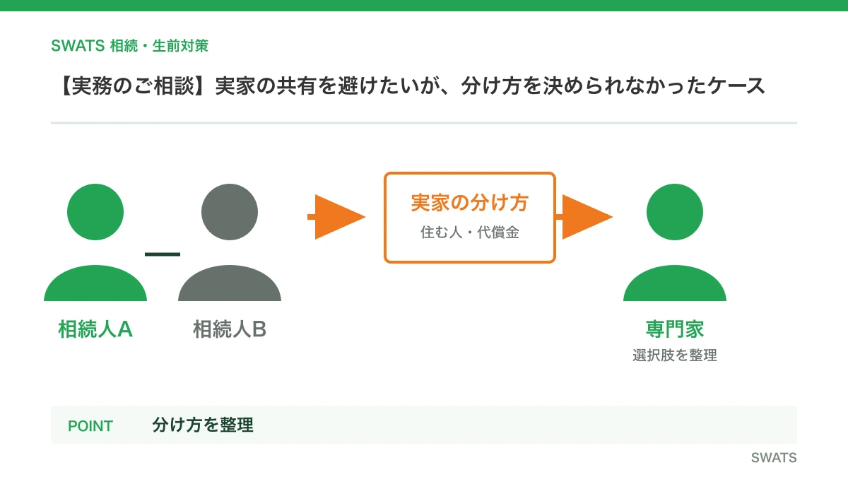 【実務のご相談】実家の共有を避けたいが、分け方を決められなかったケースを人物と資料の流れで説明する図解
