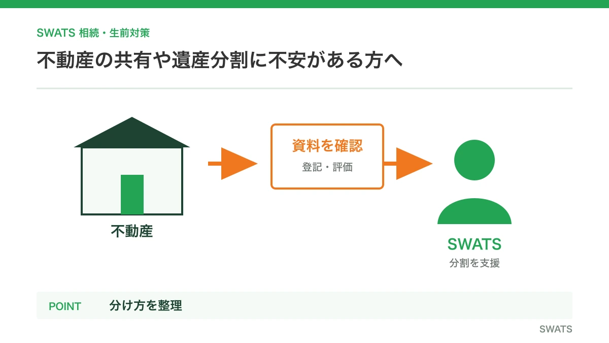 不動産の共有や遺産分割に不安がある方へを人物と資料の流れで説明する図解