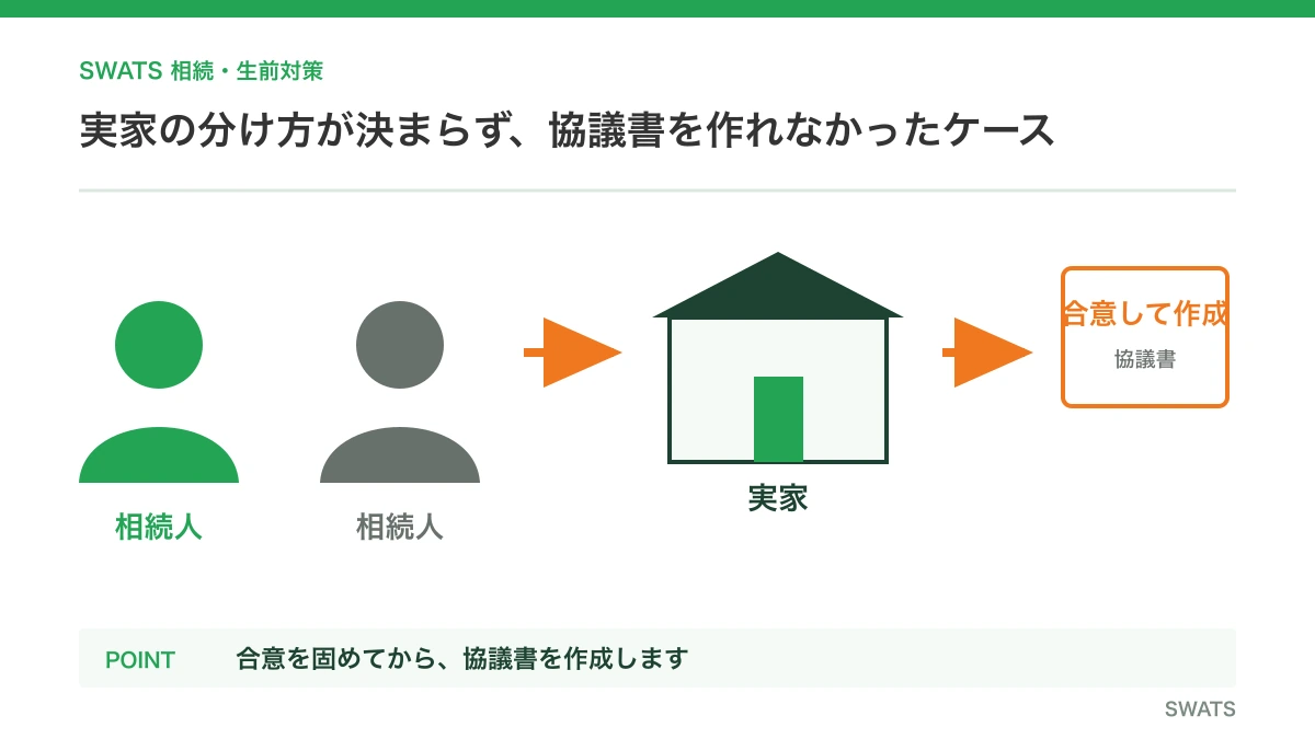 実家の分け方が決まらず、協議書を作れなかったケースを図解したイメージ