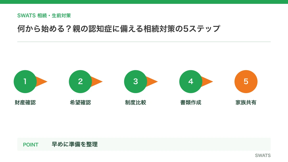 何から始める?親の認知症に備える相続対策の5ステップを人物と資料の流れで説明する図解
