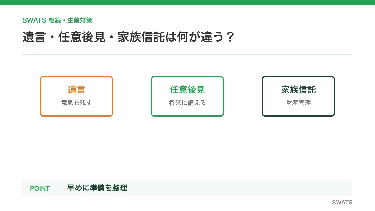 遺言・任意後見・家族信託は何が違う?を人物と資料の流れで説明する図解