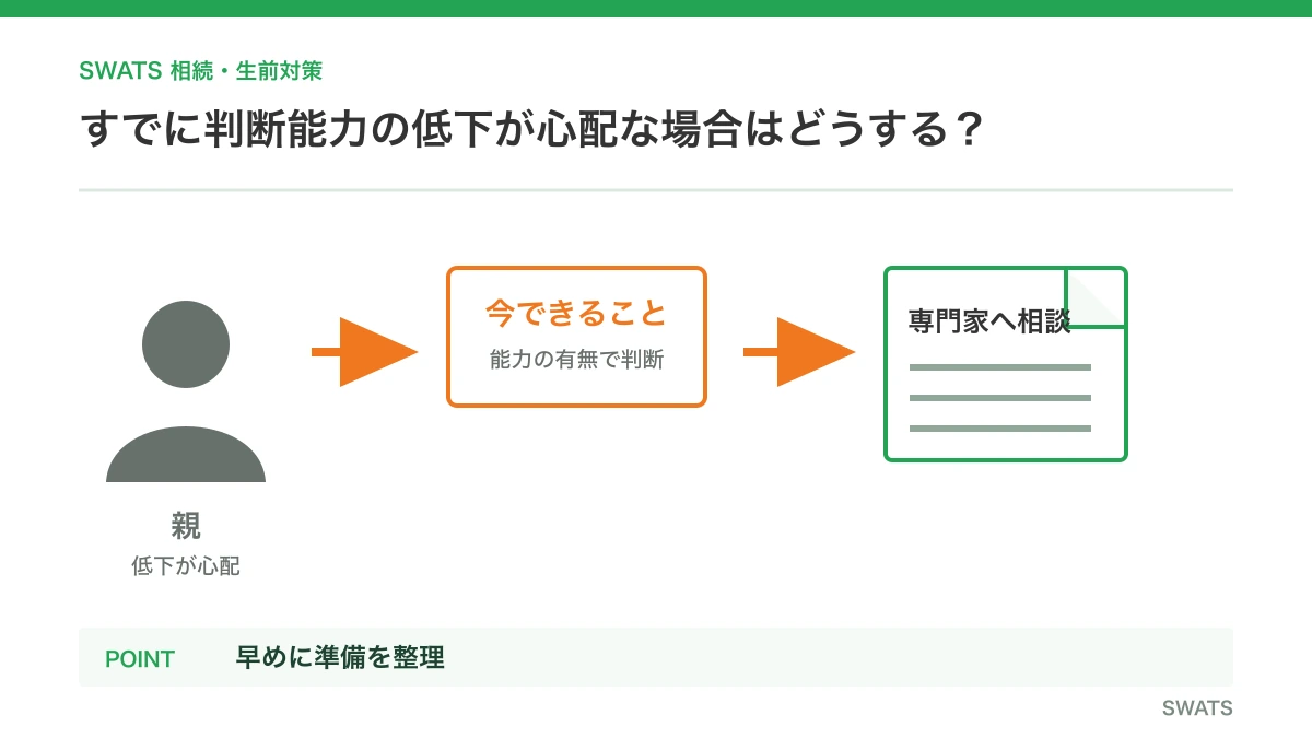 すでに判断能力の低下が心配な場合はどうする?を人物と資料の流れで説明する図解