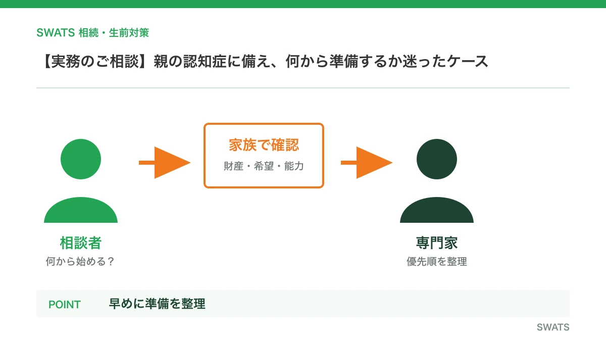 【実務のご相談】親の認知症に備え、何から準備するか迷ったケースを人物と資料の流れで説明する図解