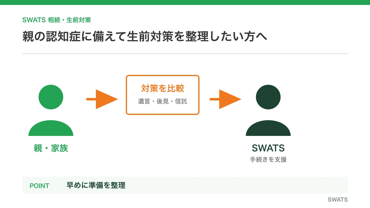 親の認知症に備えて生前対策を整理したい方へを人物と資料の流れで説明する図解