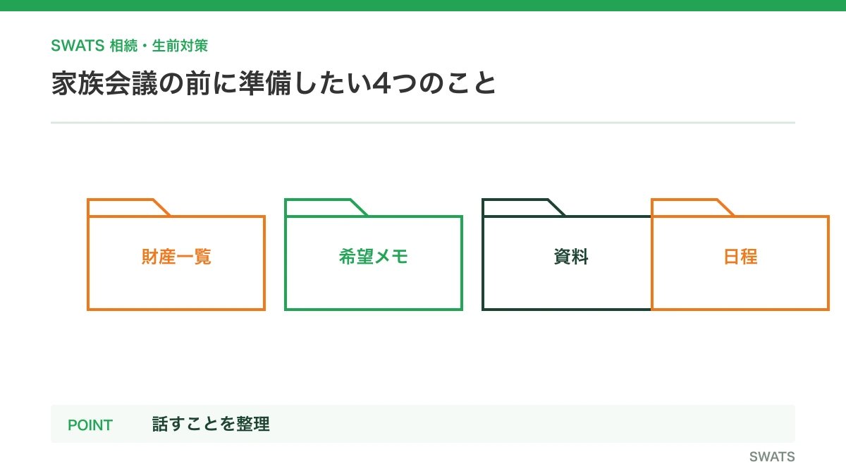 家族会議の前に準備したい4つのことを人物と資料の流れで説明する図解