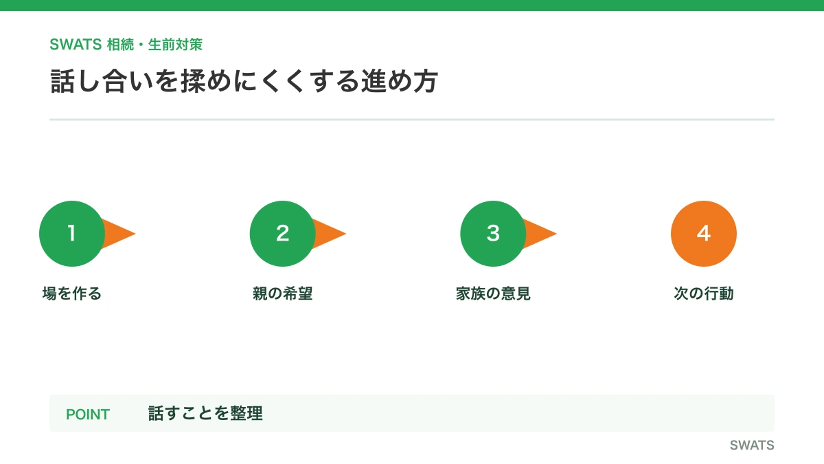 話し合いを揉めにくくする進め方を人物と資料の流れで説明する図解