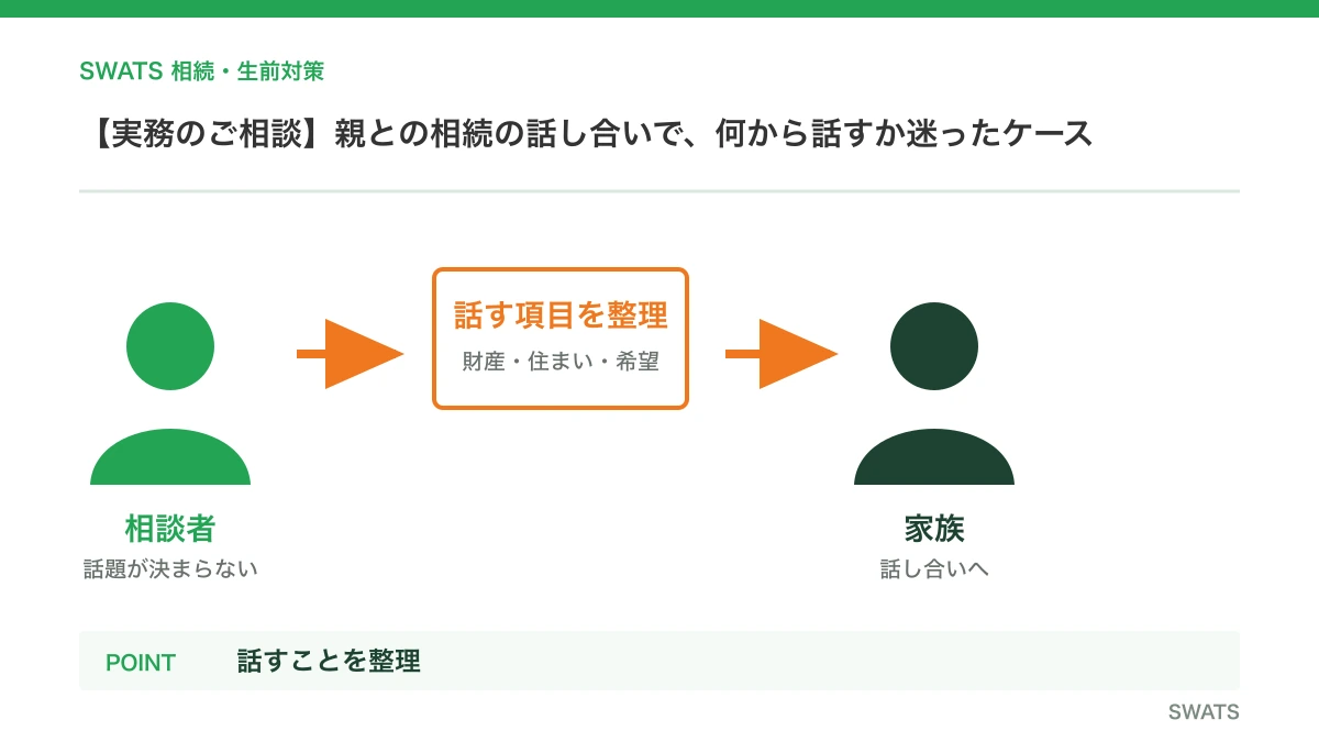 【実務のご相談】親との相続の話し合いで、何から話すか迷ったケースを人物と資料の流れで説明する図解