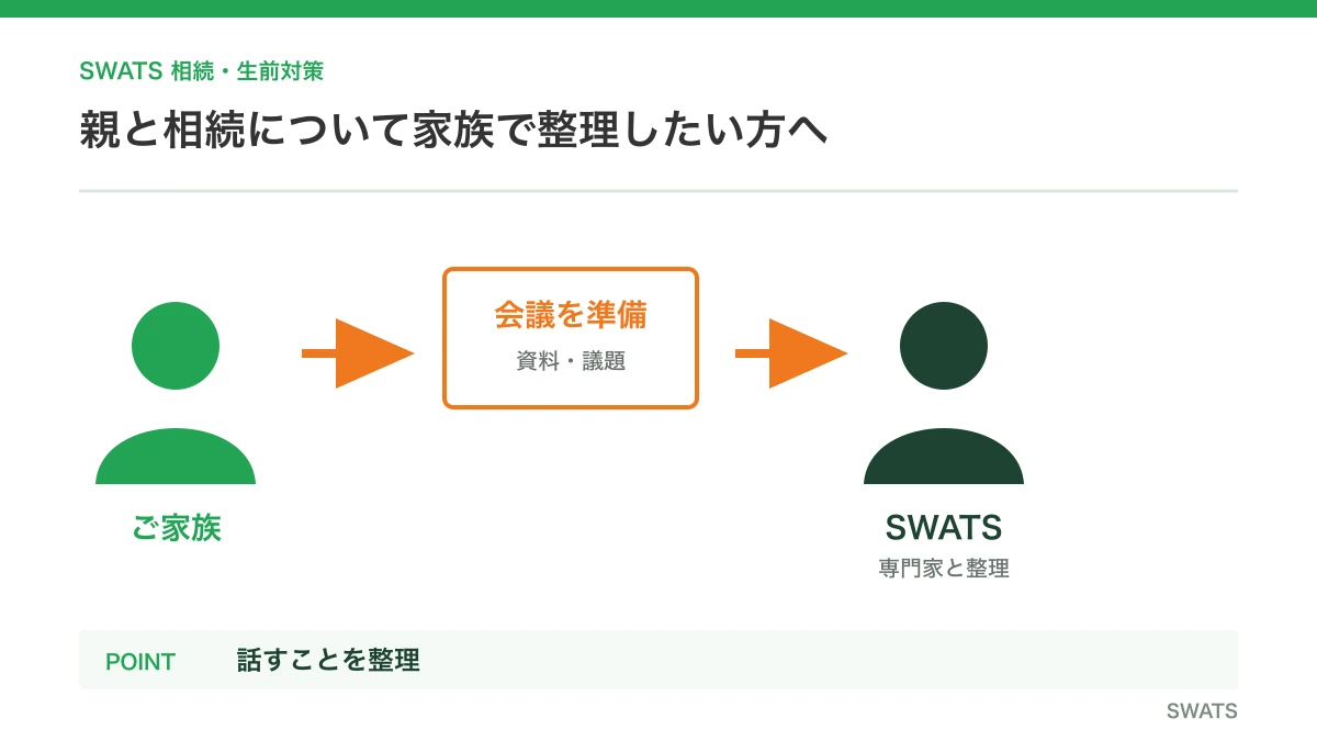 親と相続について家族で整理したい方へを人物と資料の流れで説明する図解