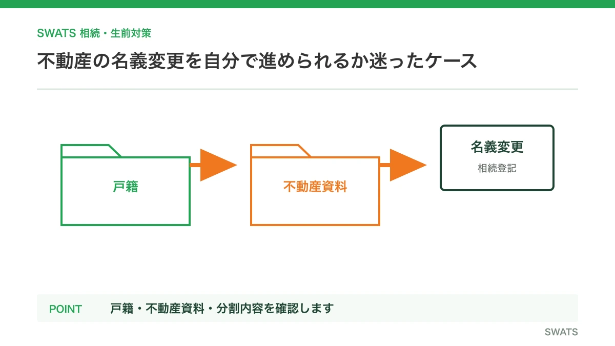 不動産の名義変更を自分で進められるか迷ったケースを図解したイメージ