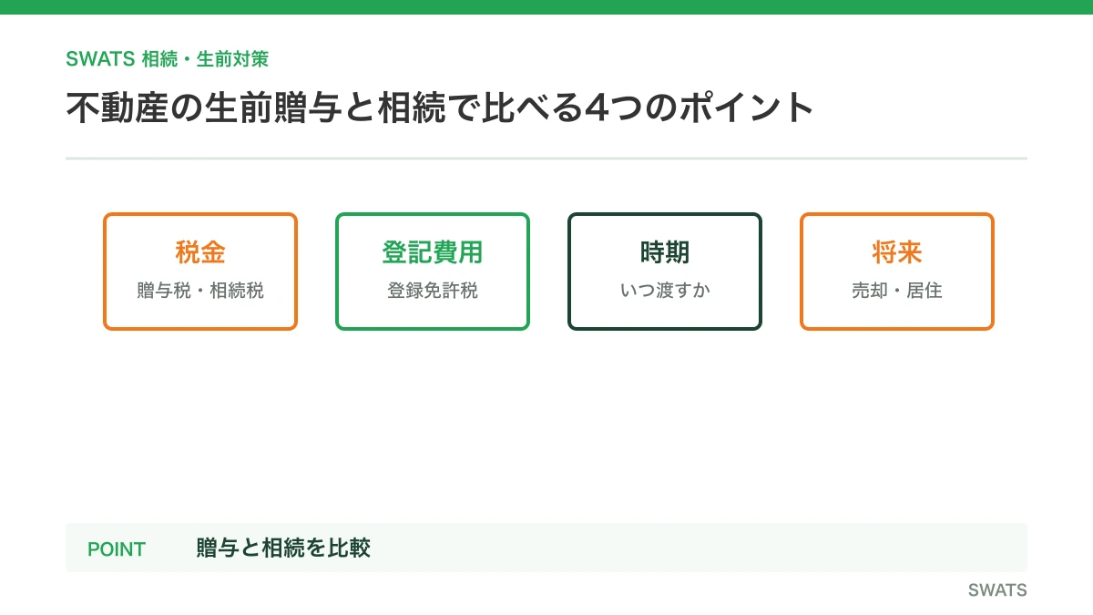 不動産の生前贈与と相続で比べる4つのポイントを人物と資料の流れで説明する図解