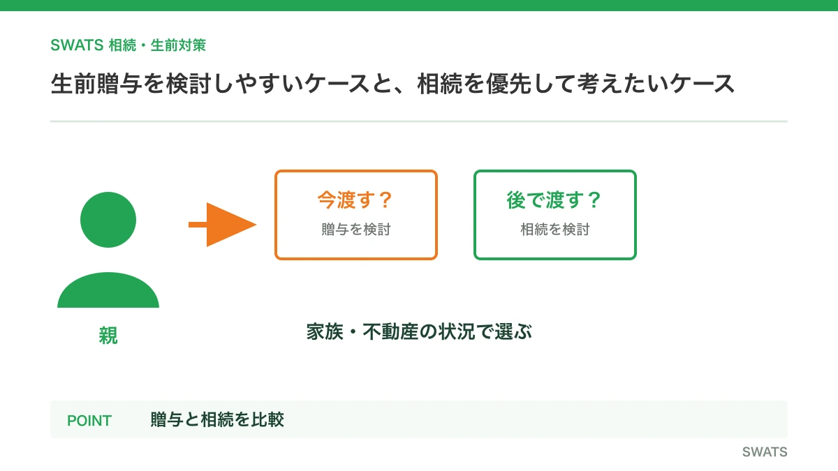 生前贈与を検討しやすいケースと、相続を優先して考えたいケースを人物と資料の流れで説明する図解