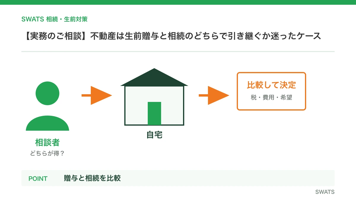 【実務のご相談】不動産は生前贈与と相続のどちらで引き継ぐか迷ったケースを人物と資料の流れで説明する図解