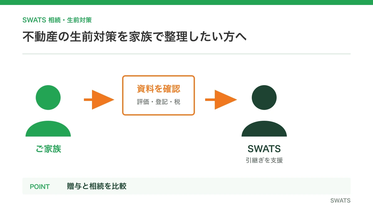 不動産の生前対策を家族で整理したい方へを人物と資料の流れで説明する図解