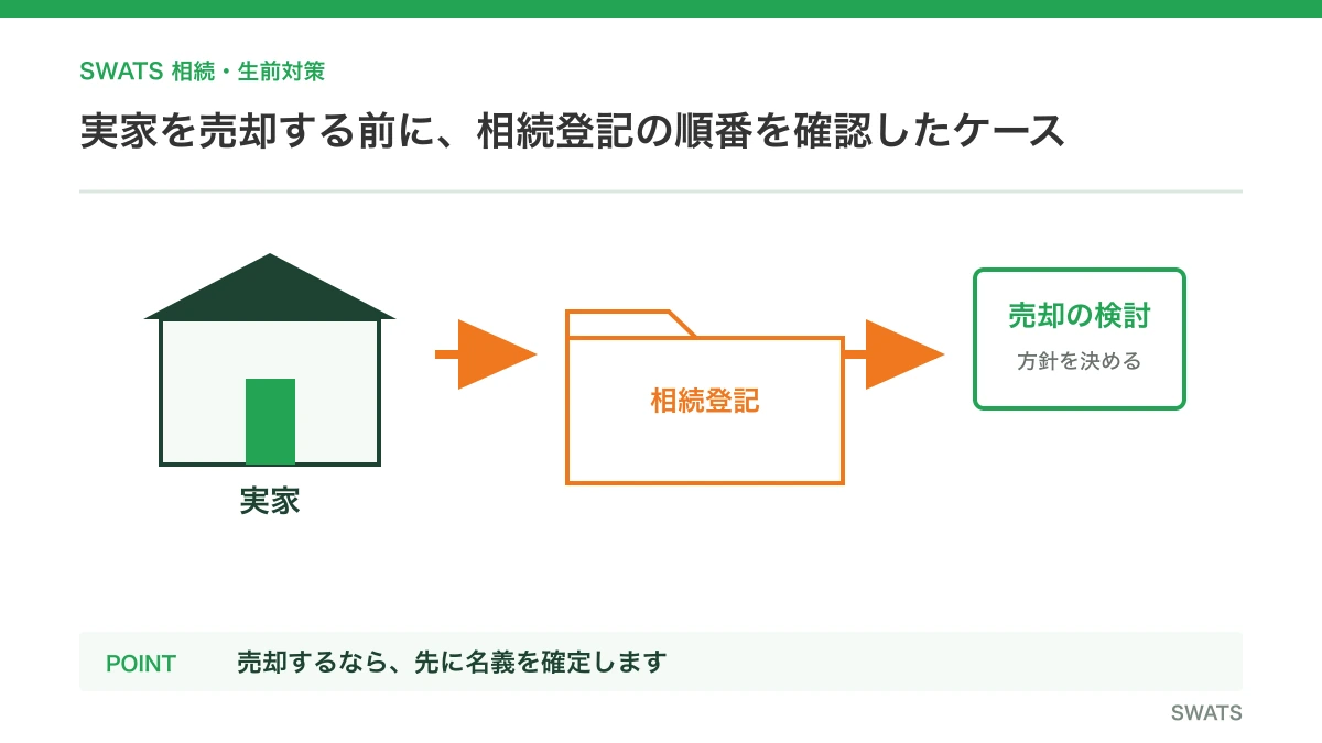 実家を売却する前に、相続登記の順番を確認したケースを図解したイメージ