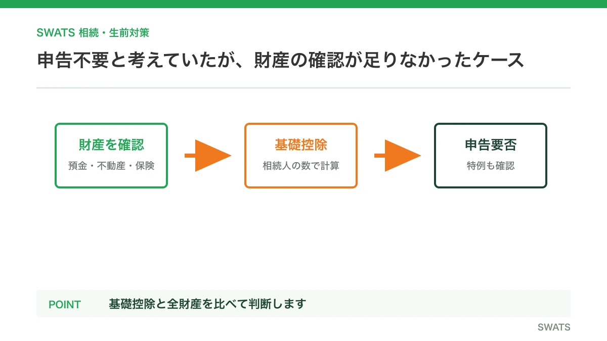 申告不要と考えていたが、財産の確認が足りなかったケースを図解したイメージ