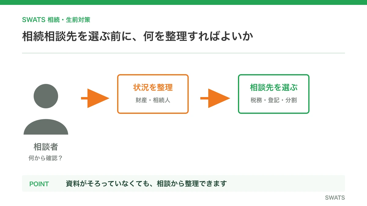 相続相談先を選ぶ前に、何を整理すればよいか迷ったケースを図解したイメージ
