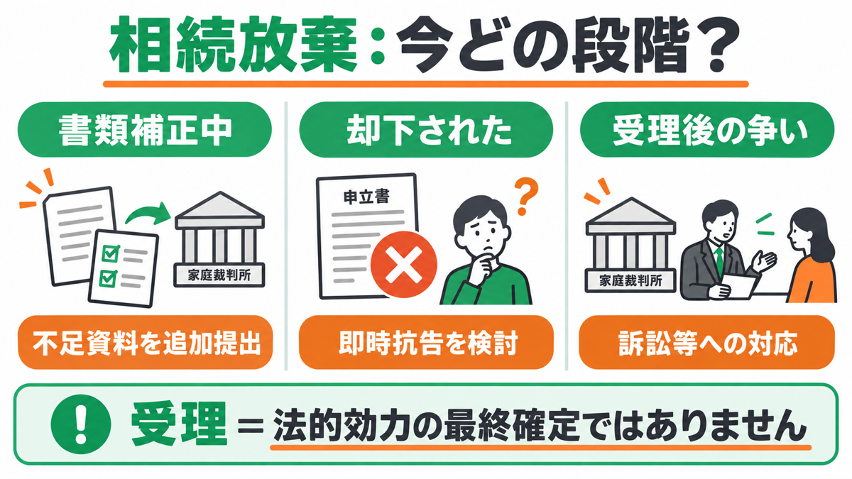 相続放棄が認められない場合は「手続き」と「効力」を分けるを解説する図解