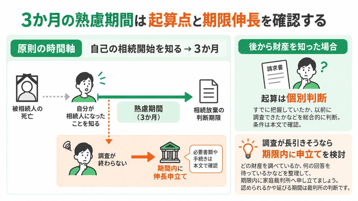 3か月の熟慮期間は起算点と期限伸長を確認するを解説する図解
