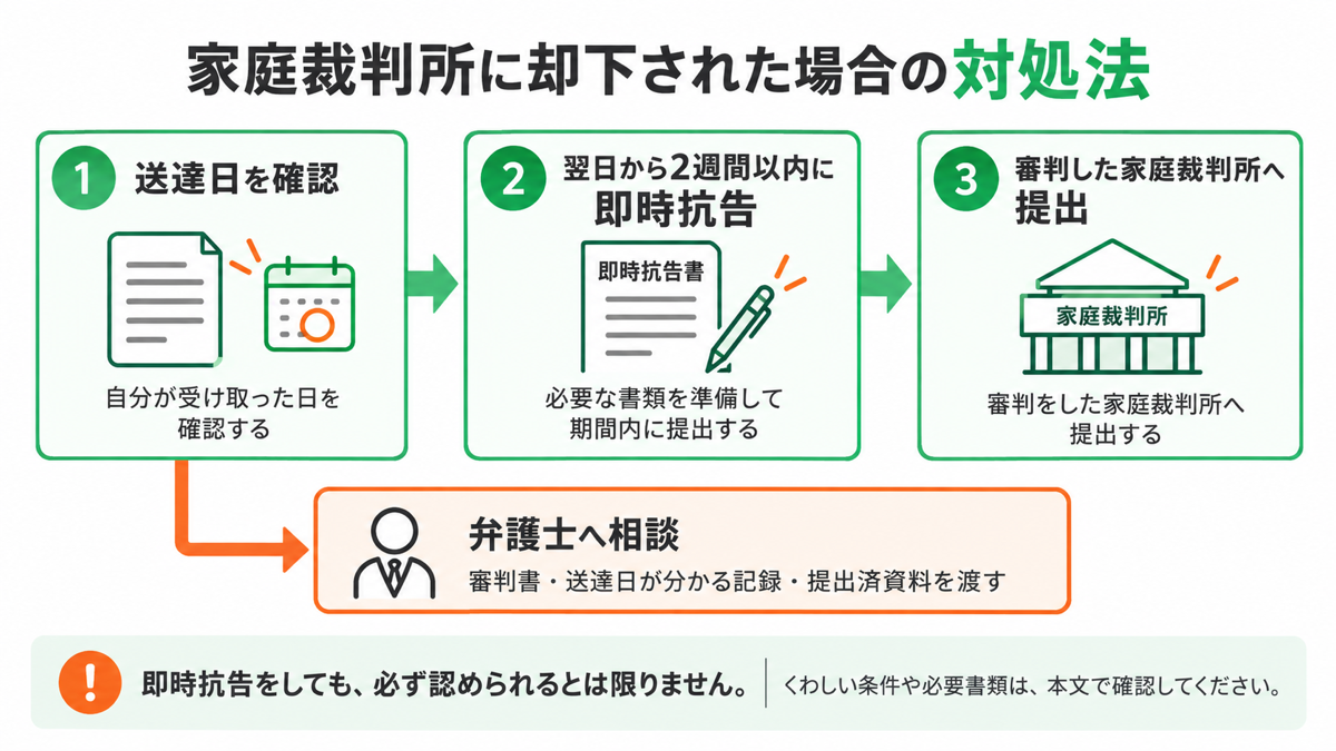 家庭裁判所に却下された場合の対処法を解説する図解
