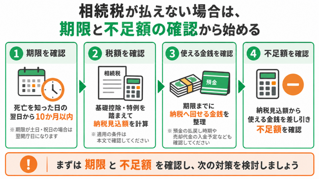 相続税の納付期限と不足額を確認する手順