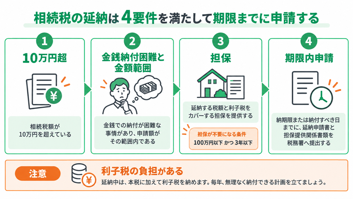 相続税の延納は4要件を満たして期限までに申請するを解説する図解