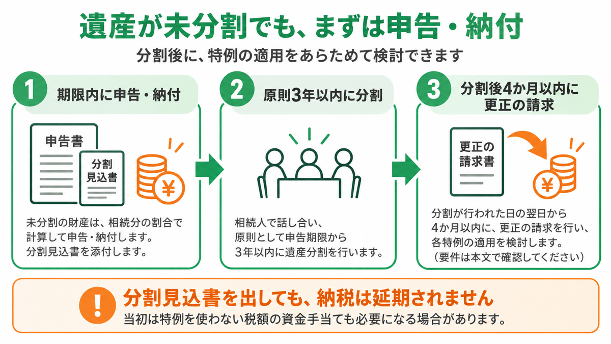遺産が未分割なら、特例を使わない当初申告も想定するを解説する図解