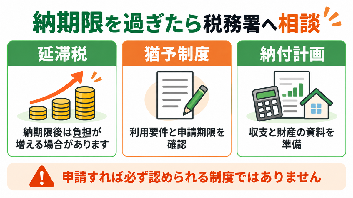 納期限を過ぎた場合は、延滞税と猶予制度を確認するを解説する図解