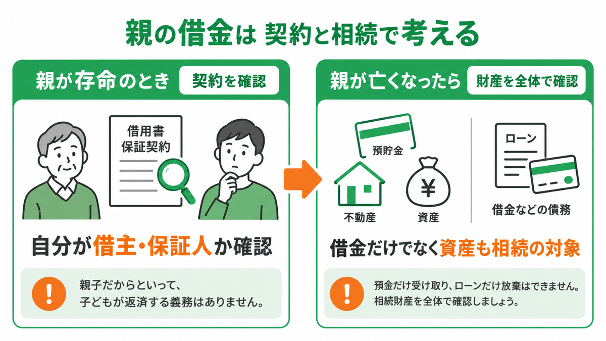 親の借金は相続放棄できる?死亡前後の対応と3か月以内の手続き 親の借金は相続放棄できる?死亡前後の対応と3か月以内の手続き
