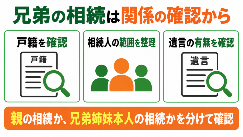 兄弟の相続関係を戸籍と遺言から確認する図解