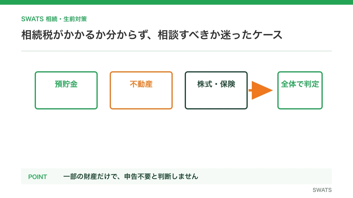 相続税がかかるか分からず、相談すべきか迷ったケースを図解したイメージ