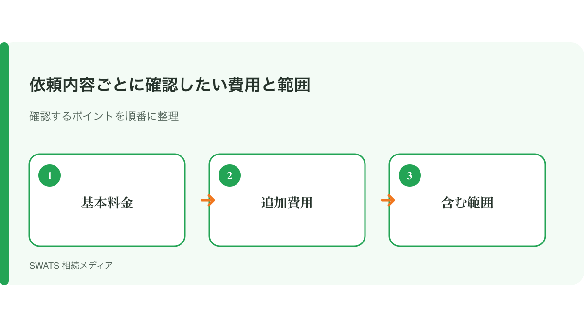 後見人自身も相続人なら利益相反を確認の確認ポイントを3段階で整理した図解
