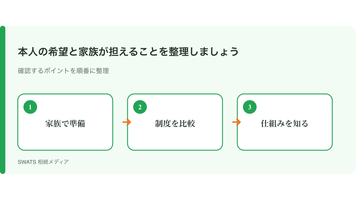 本人の希望と家族が担えることを整理しましょうの確認ポイントを3段階で整理した図解