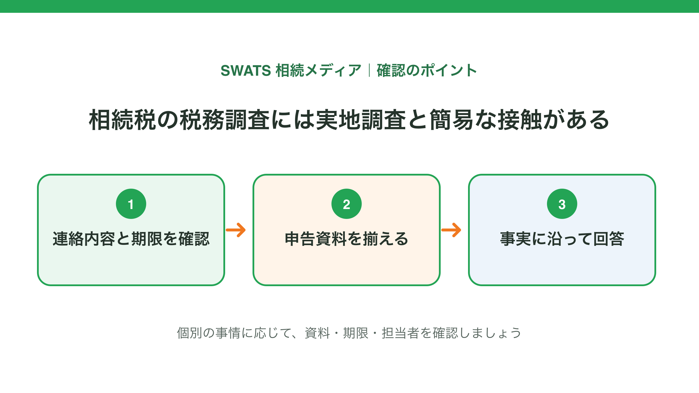 相続税の税務調査には実地調査と簡易な接触があるの確認ポイントを示す図解