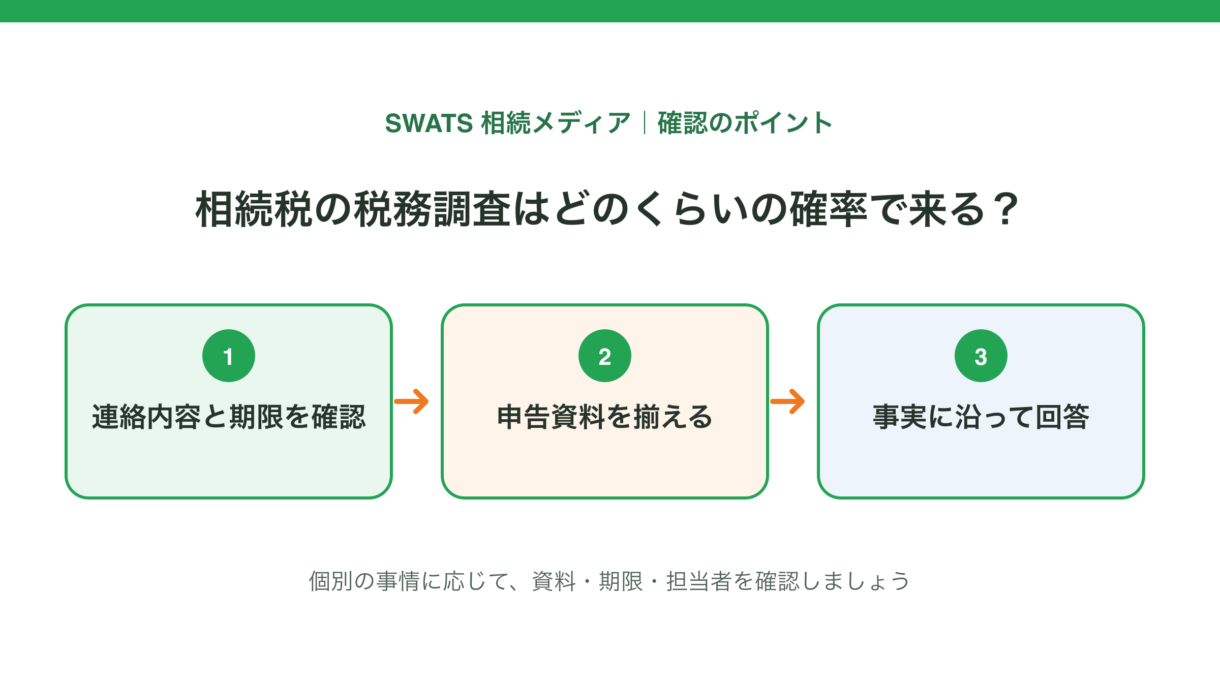 相続税の税務調査はどのくらいの確率で来る?の確認ポイントを示す図解