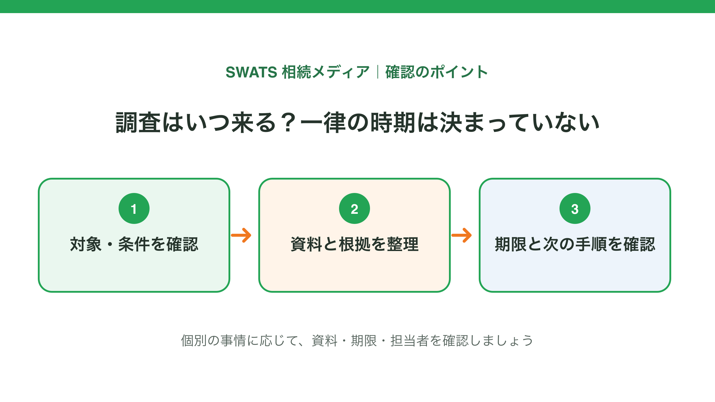 調査はいつ来る?一律の時期は決まっていないの確認ポイントを示す図解