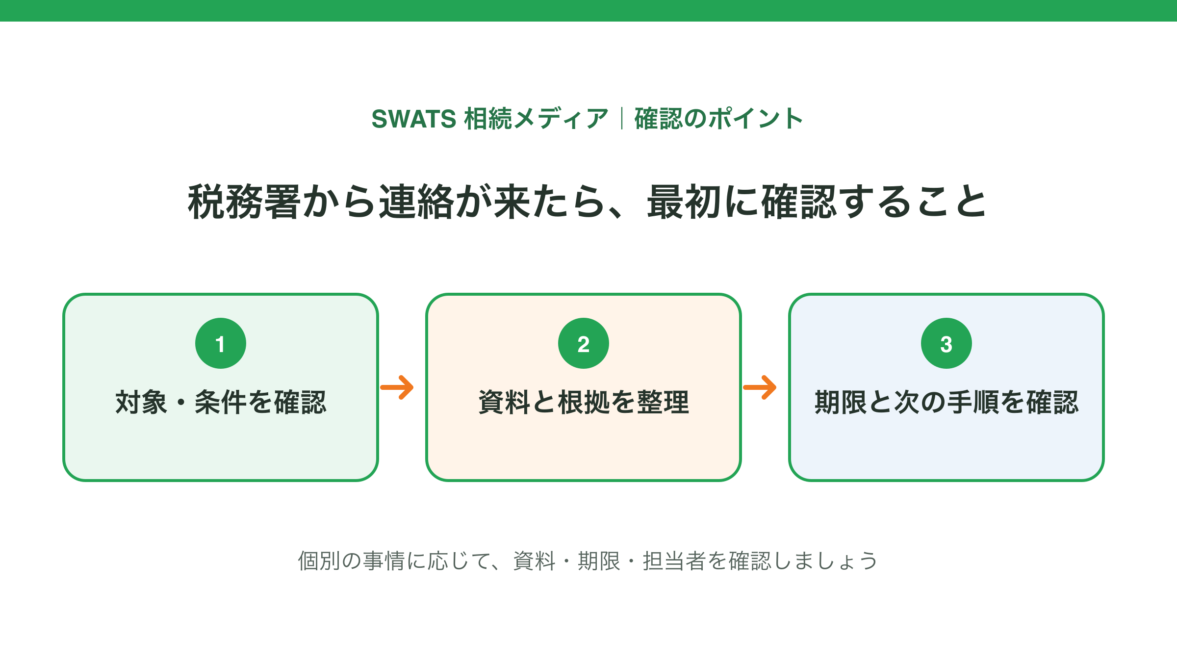 税務署から連絡が来たら、最初に確認することの確認ポイントを示す図解