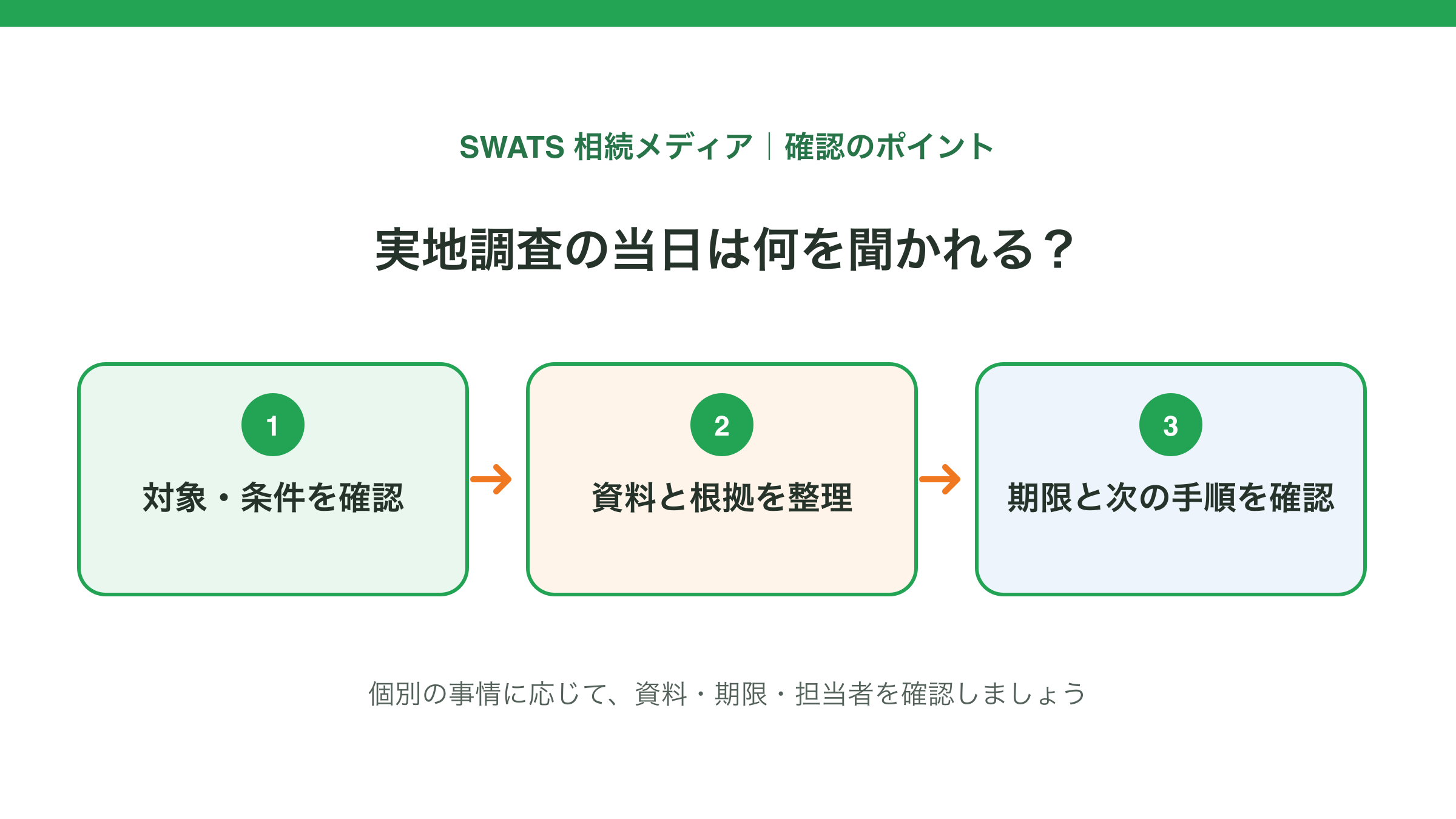 実地調査の当日は何を聞かれる?の確認ポイントを示す図解