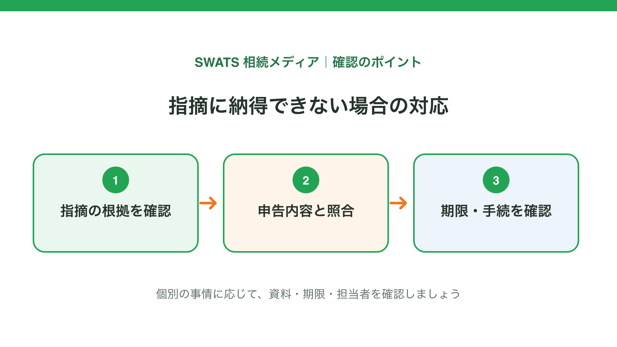 指摘に納得できない場合の対応の確認ポイントを示す図解