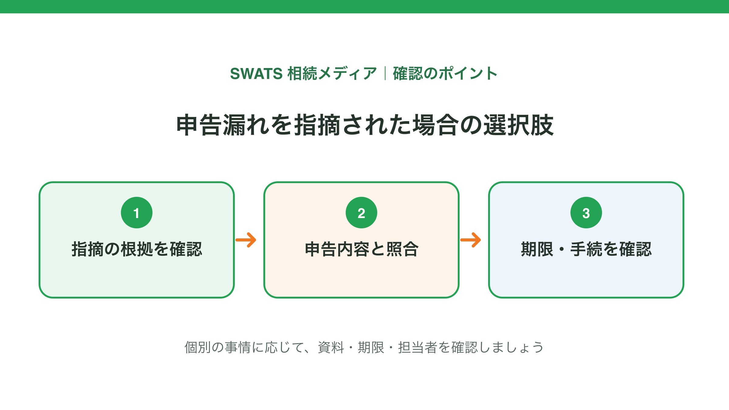 申告漏れを指摘された場合の選択肢の確認ポイントを示す図解
