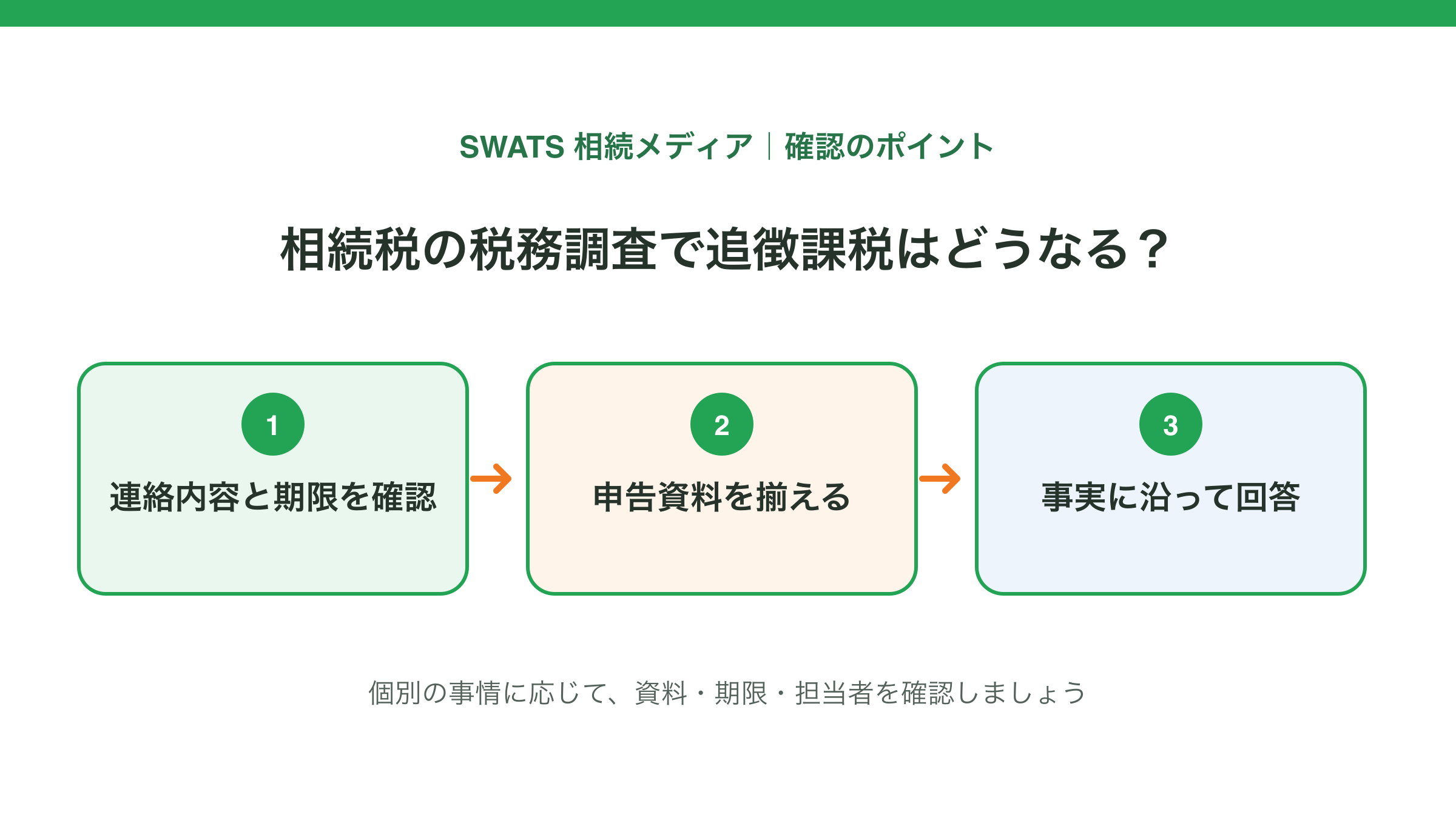 相続税の税務調査で追徴課税はどうなる?の確認ポイントを示す図解