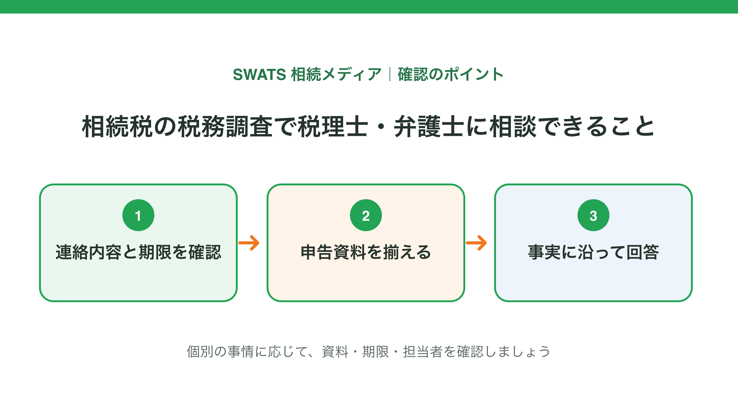 相続税の税務調査で税理士・弁護士に相談できることの確認ポイントを示す図解