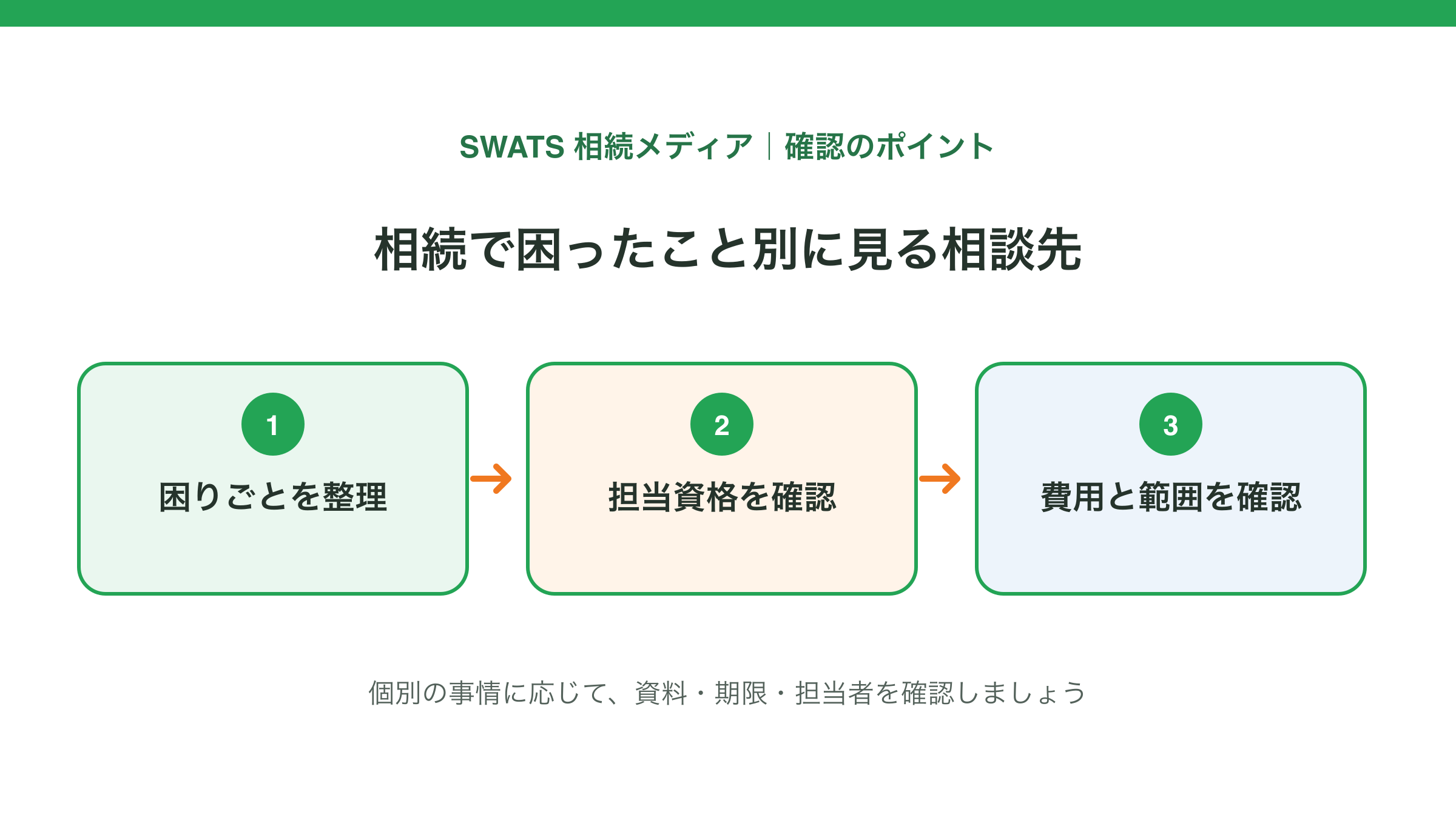 相続で困ったこと別に見る相談先の確認ポイントを示す図解