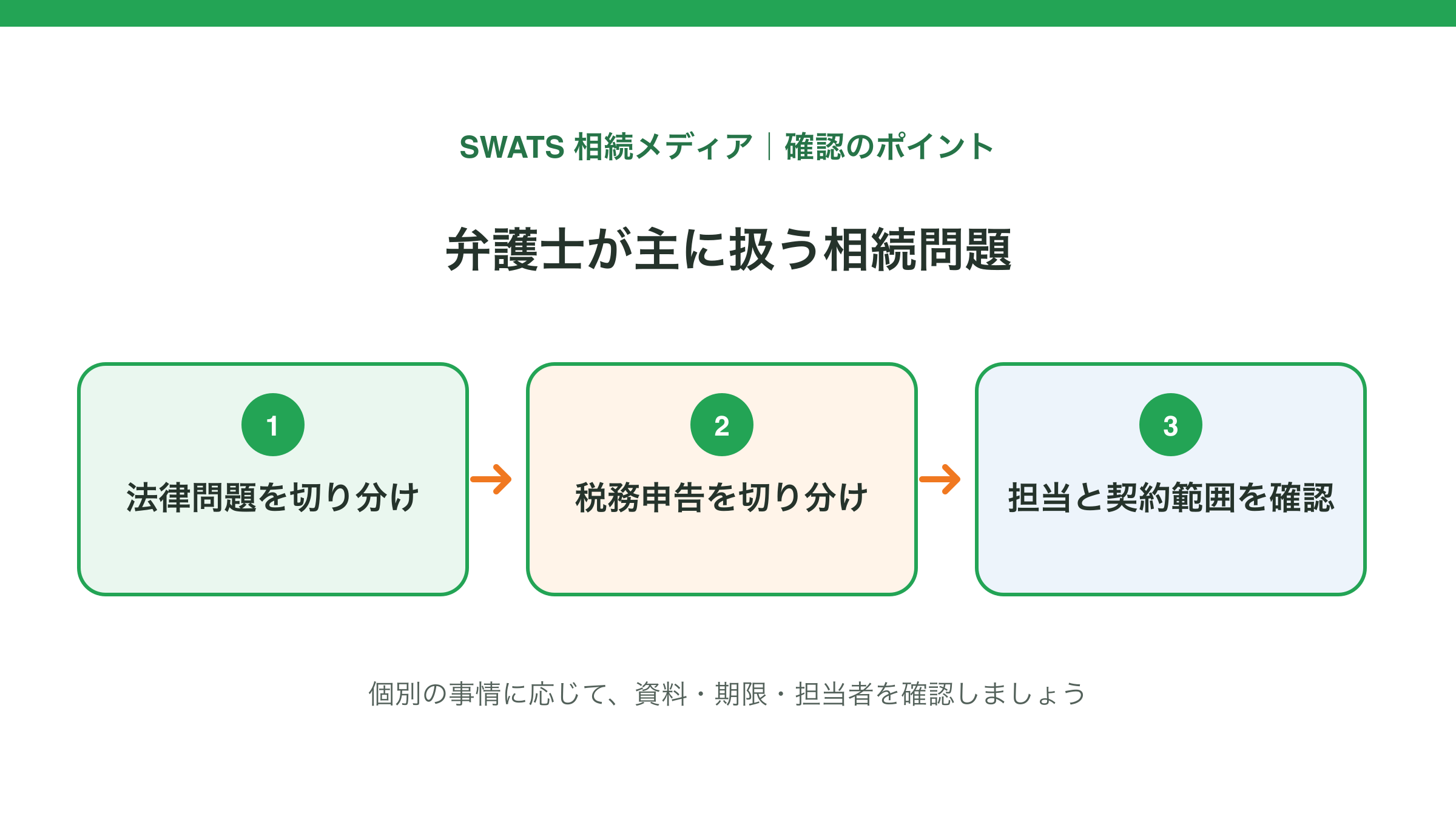 弁護士が主に扱う相続問題の確認ポイントを示す図解